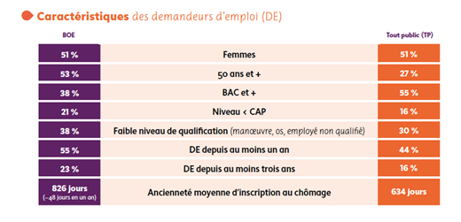 Caractéristiques des demandeurs d'emploi