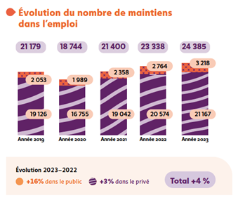 Evolution du nombre de maintiens dans l'emploi