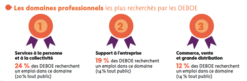 Domaines professionnels les plus recherchés par DEBOE