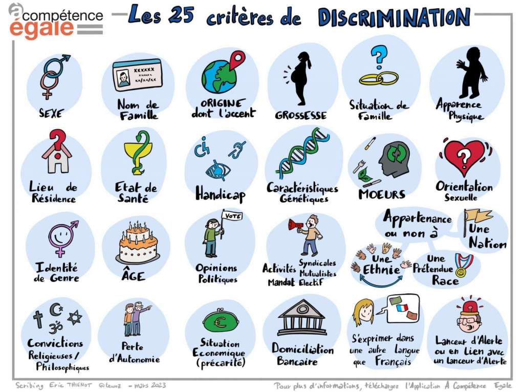 Infographie présentant de manière illustrée les 25 critères de discriminations reconnus par la loi en France