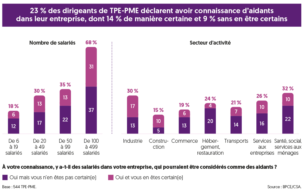 Graphique représentant la part des dirigeants de TPE-PME ayant connaissance d'aidants dans leur entreprise.
